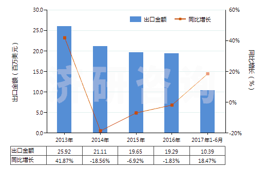 2013-2017年6月中國(guó)初級(jí)形狀苯乙烯-丙烯腈共聚物(HS39032000)出口總額及增速統(tǒng)計(jì)